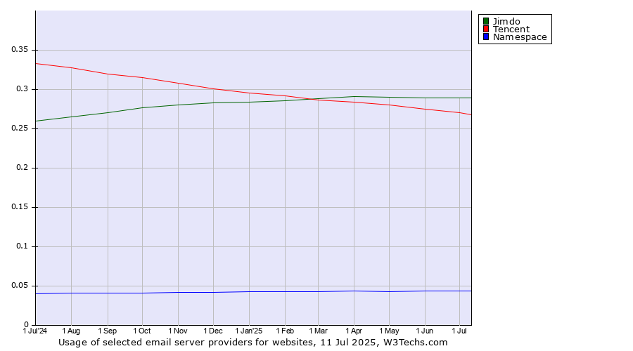 Historical trends in the usage of Jimdo vs. Tencent vs. Namespace