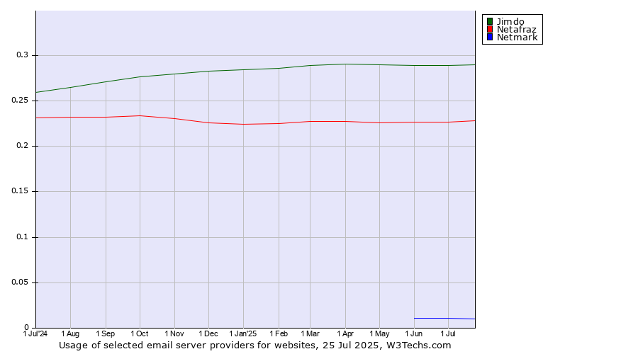 Historical trends in the usage of Jimdo vs. Netafraz vs. Netmark