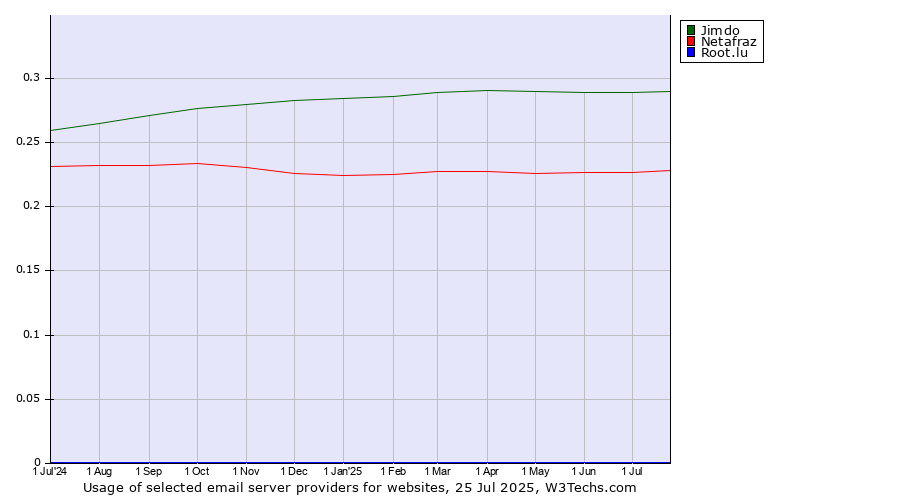 Historical trends in the usage of Jimdo vs. Netafraz vs. Root.lu