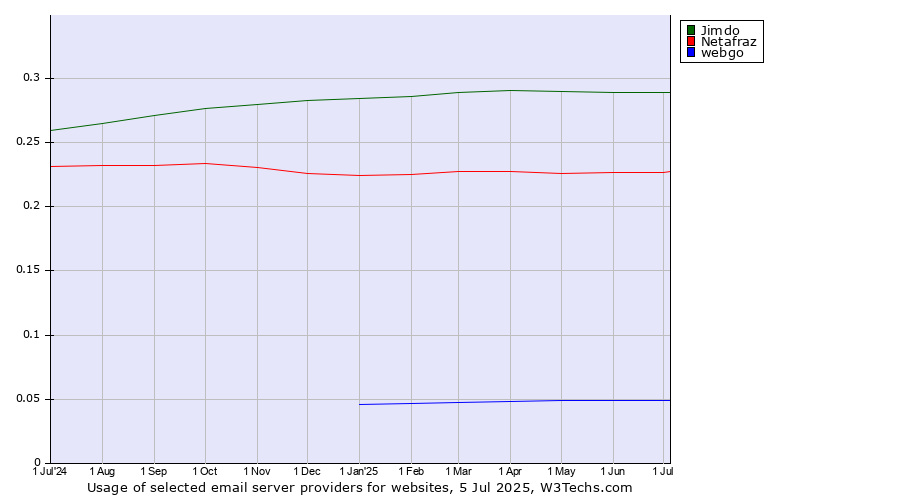 Historical trends in the usage of Jimdo vs. Netafraz vs. webgo