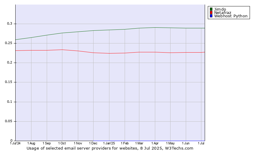 Historical trends in the usage of Jimdo vs. Netafraz vs. Webhost Python