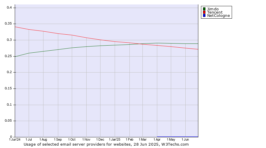 Historical trends in the usage of Jimdo vs. Tencent vs. NetCologne