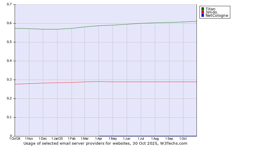 Historical trends in the usage of Titan vs. Jimdo vs. NetCologne
