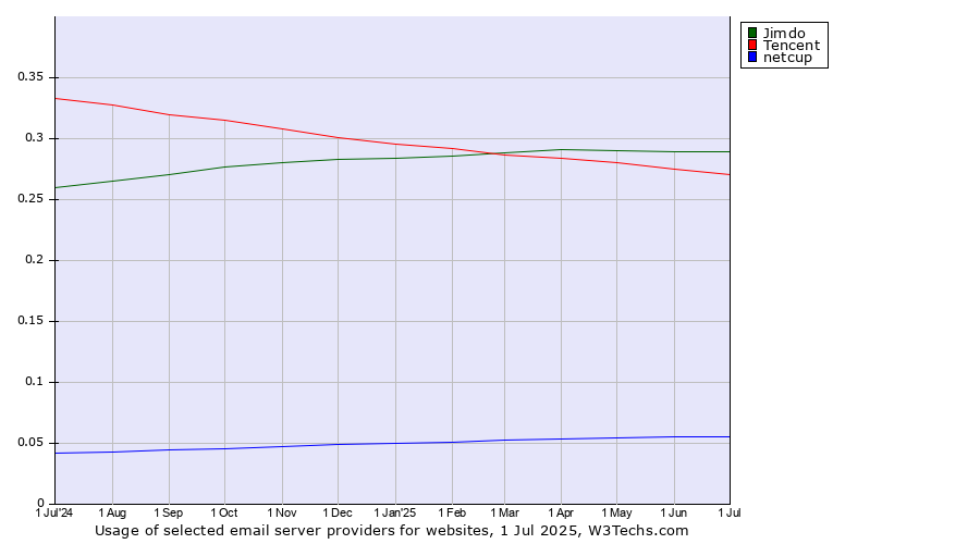 Historical trends in the usage of Jimdo vs. Tencent vs. netcup