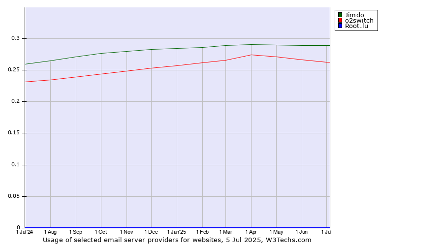 Historical trends in the usage of Jimdo vs. o2switch vs. Root.lu