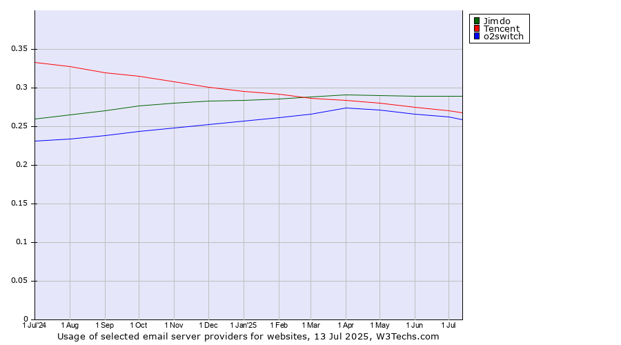 Historical trends in the usage of Jimdo vs. Tencent vs. o2switch