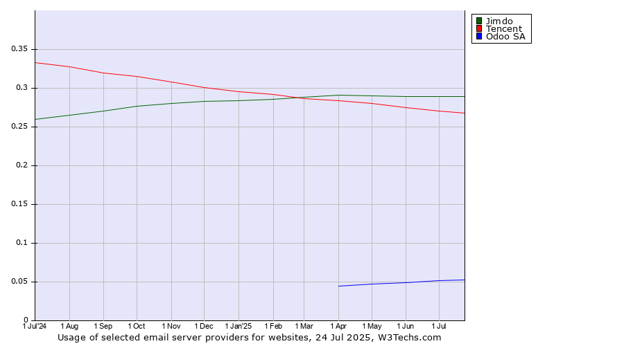 Historical trends in the usage of Jimdo vs. Tencent vs. Odoo SA