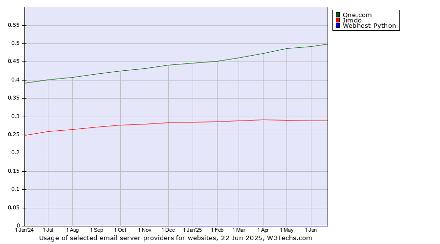 Historical trends in the usage of One.com vs. Jimdo vs. Webhost Python