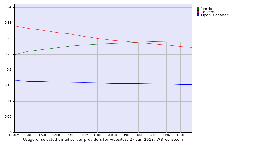 Historical trends in the usage of Jimdo vs. Tencent vs. Open-Xchange