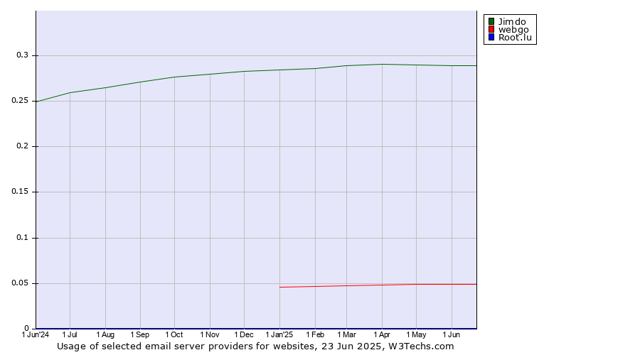 Historical trends in the usage of Jimdo vs. webgo vs. Root.lu
