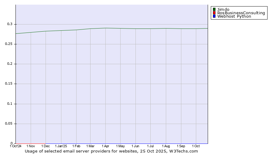 Historical trends in the usage of Jimdo vs. RosBusinessConsulting vs. Webhost Python