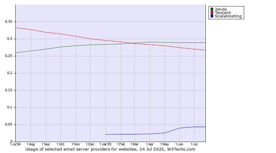 Historical trends in the usage of Jimdo vs. Tencent vs. ScalaHosting