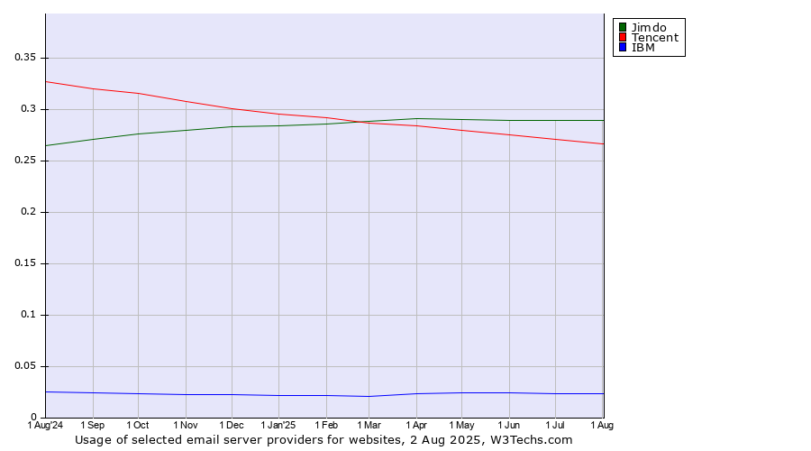 Historical trends in the usage of Jimdo vs. Tencent vs. IBM