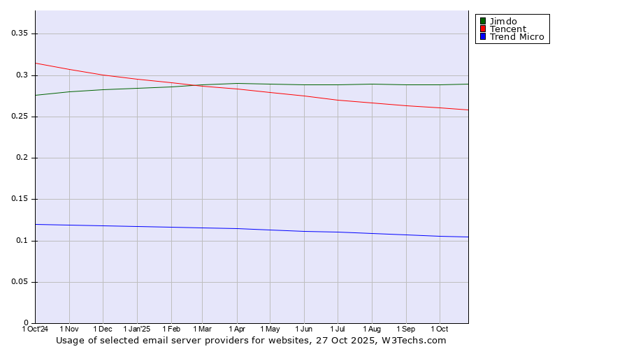 Historical trends in the usage of Jimdo vs. Tencent vs. Trend Micro