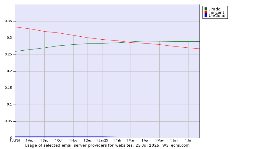 Historical trends in the usage of Jimdo vs. Tencent vs. UpCloud