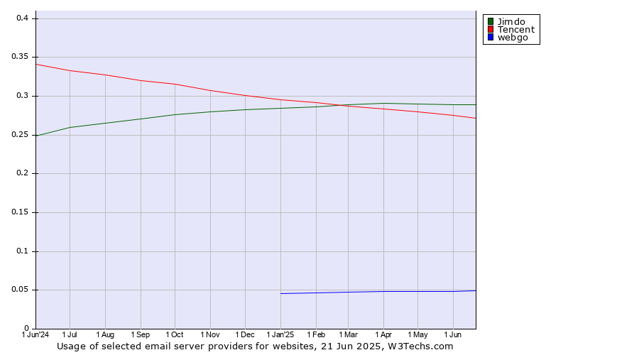Historical trends in the usage of Jimdo vs. Tencent vs. webgo