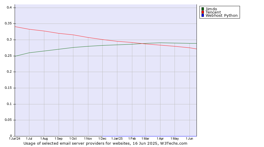 Historical trends in the usage of Jimdo vs. Tencent vs. Webhost Python