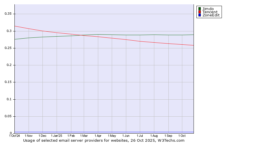 Historical trends in the usage of Jimdo vs. Tencent vs. ZoneEdit