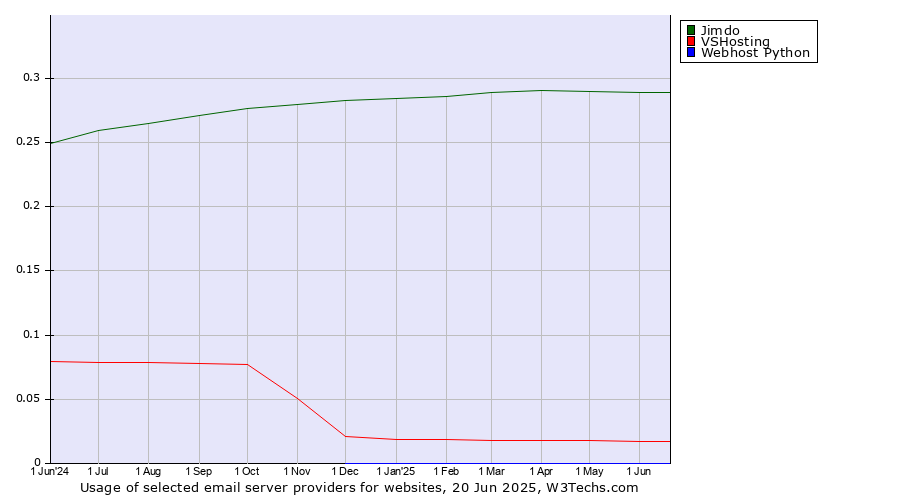 Historical trends in the usage of Jimdo vs. VSHosting vs. Webhost Python
