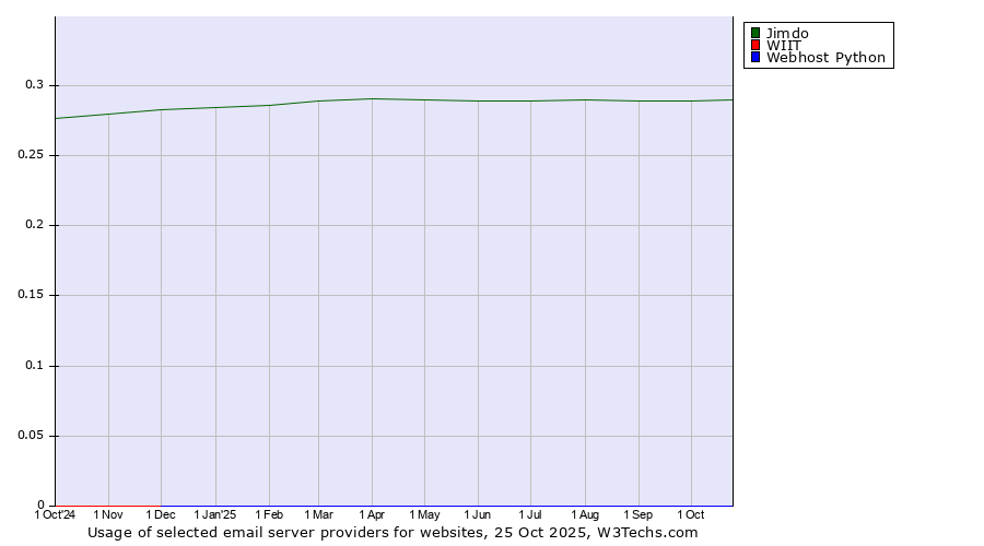 Historical trends in the usage of Jimdo vs. WIIT vs. Webhost Python