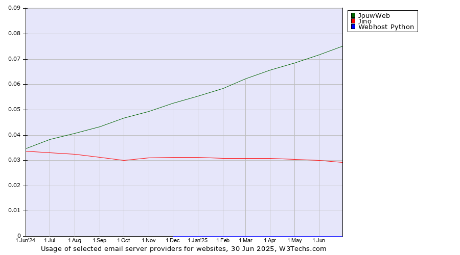 Historical trends in the usage of JouwWeb vs. Jino vs. Webhost Python
