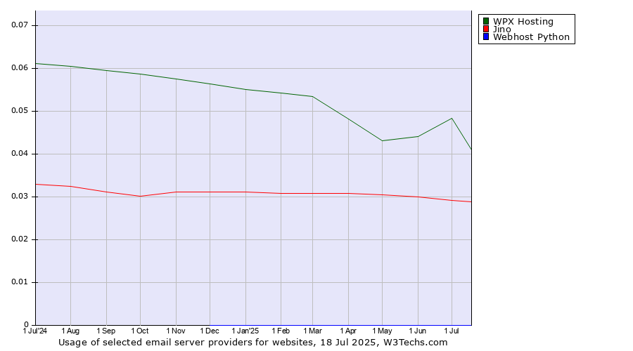 Historical trends in the usage of WPX Hosting vs. Jino vs. Webhost Python