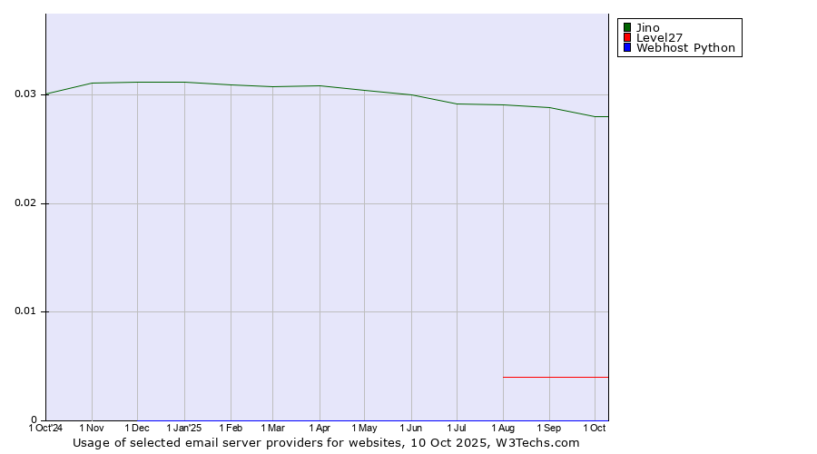 Historical trends in the usage of Jino vs. Level27 vs. Webhost Python