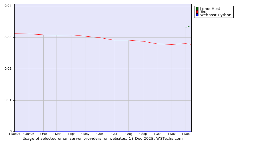 Historical trends in the usage of LimooHost vs. Jino vs. Webhost Python