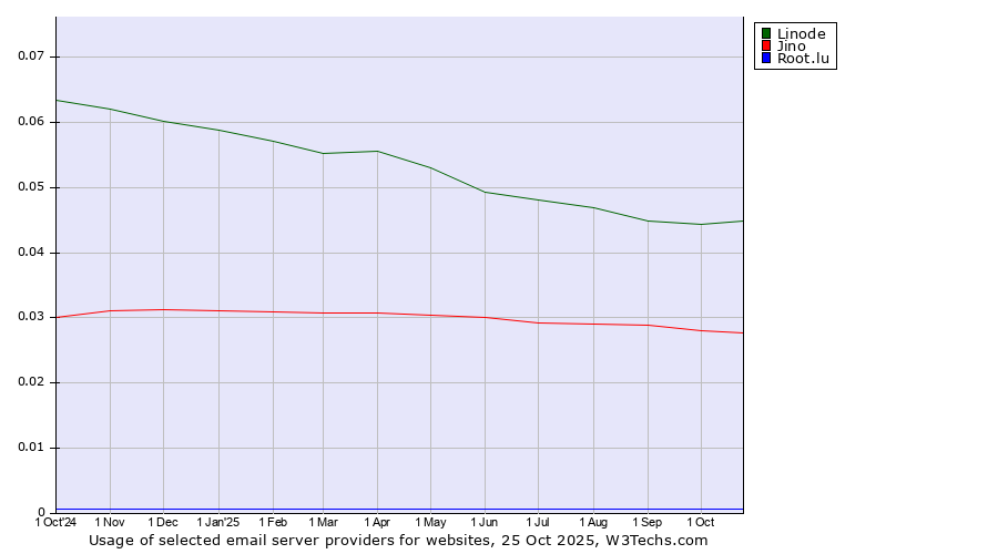 Historical trends in the usage of Linode vs. Jino vs. Root.lu