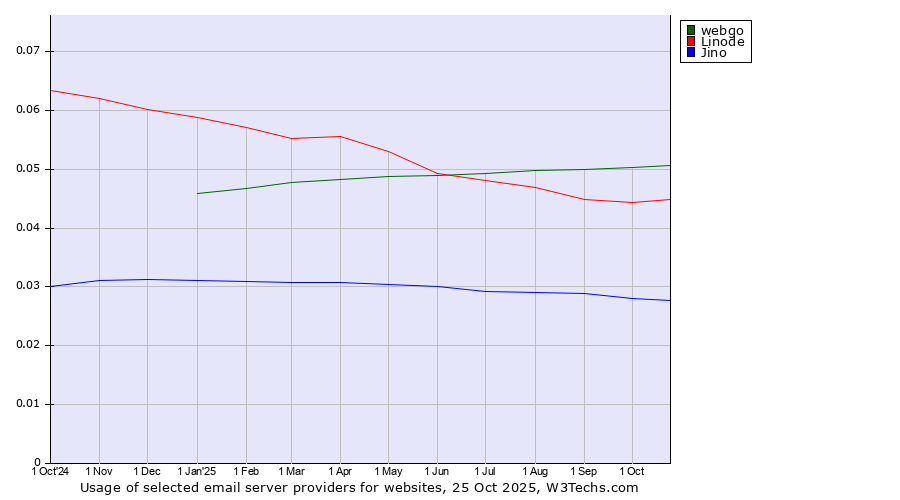 Historical trends in the usage of webgo vs. Linode vs. Jino