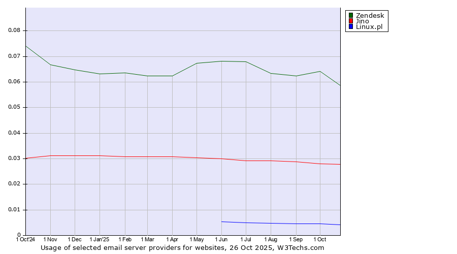 Historical trends in the usage of Zendesk vs. Jino vs. Linux.pl