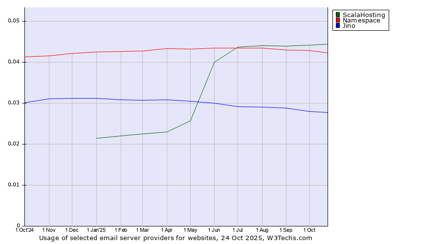 Historical trends in the usage of ScalaHosting vs. Namespace vs. Jino