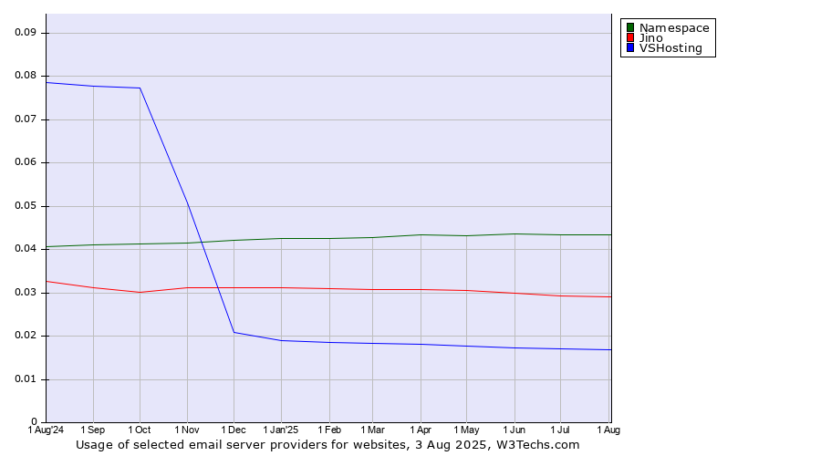 Historical trends in the usage of Namespace vs. Jino vs. VSHosting