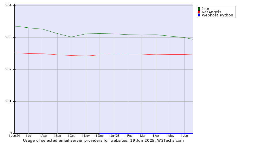Historical trends in the usage of Jino vs. NetAngels vs. Webhost Python