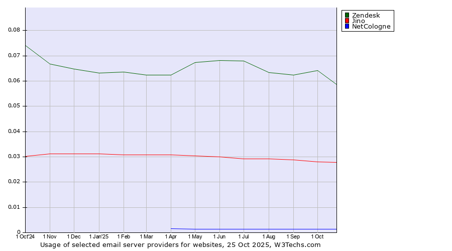 Historical trends in the usage of Zendesk vs. Jino vs. NetCologne