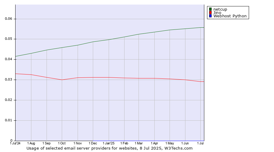 Historical trends in the usage of netcup vs. Jino vs. Webhost Python