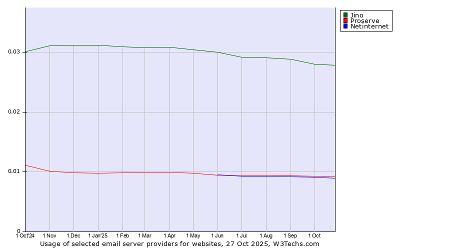 Historical trends in the usage of Jino vs. Proserve vs. Netinternet