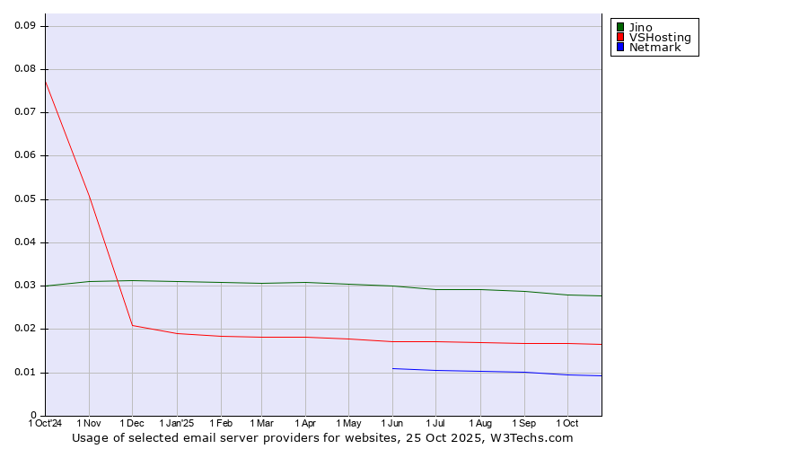 Historical trends in the usage of Jino vs. VSHosting vs. Netmark