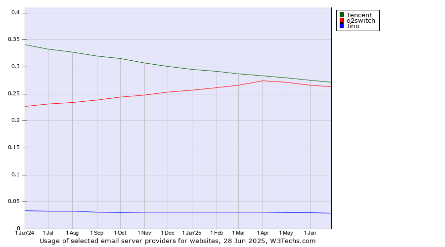Historical trends in the usage of Tencent vs. o2switch vs. Jino