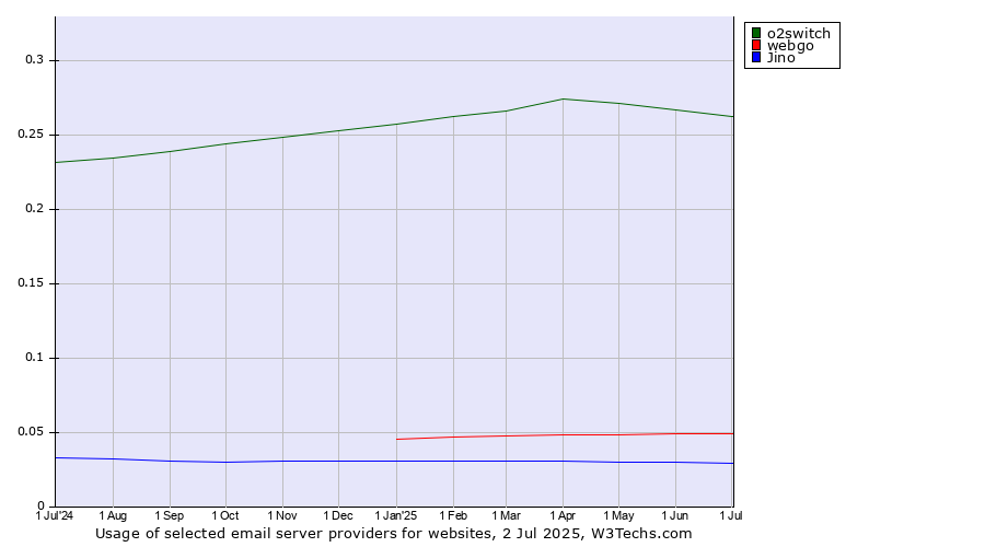 Historical trends in the usage of o2switch vs. webgo vs. Jino