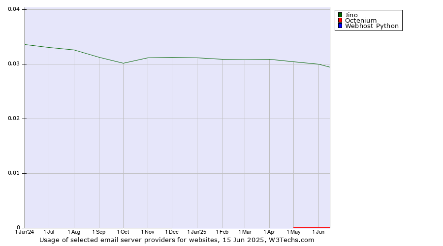 Historical trends in the usage of Jino vs. Octenium vs. Webhost Python