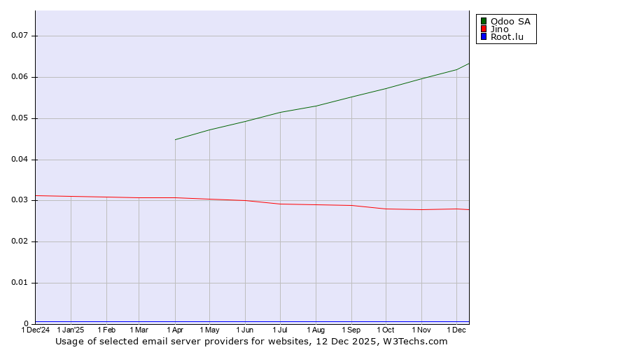 Historical trends in the usage of Odoo SA vs. Jino vs. Root.lu