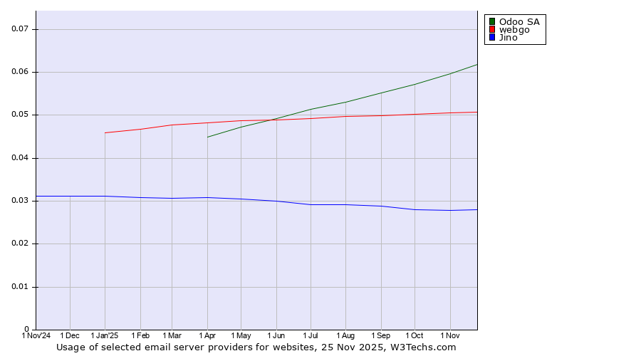 Historical trends in the usage of Odoo SA vs. webgo vs. Jino