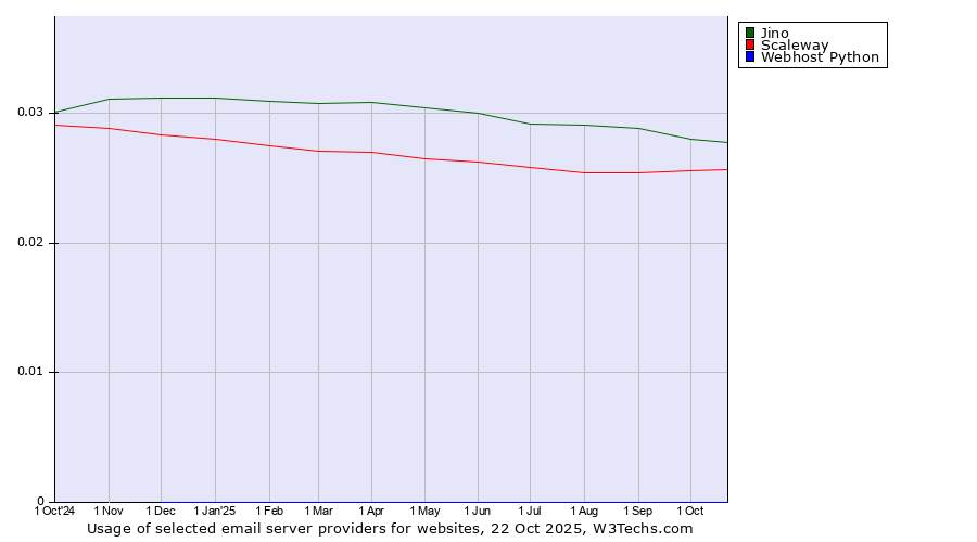 Historical trends in the usage of Jino vs. Scaleway vs. Webhost Python