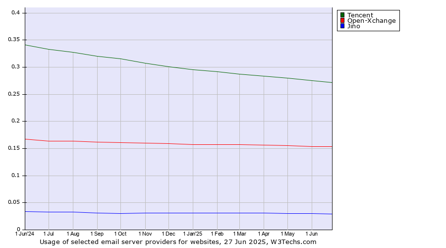 Historical trends in the usage of Tencent vs. Open-Xchange vs. Jino