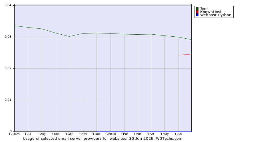 Historical trends in the usage of Jino vs. KnownHost vs. Webhost Python