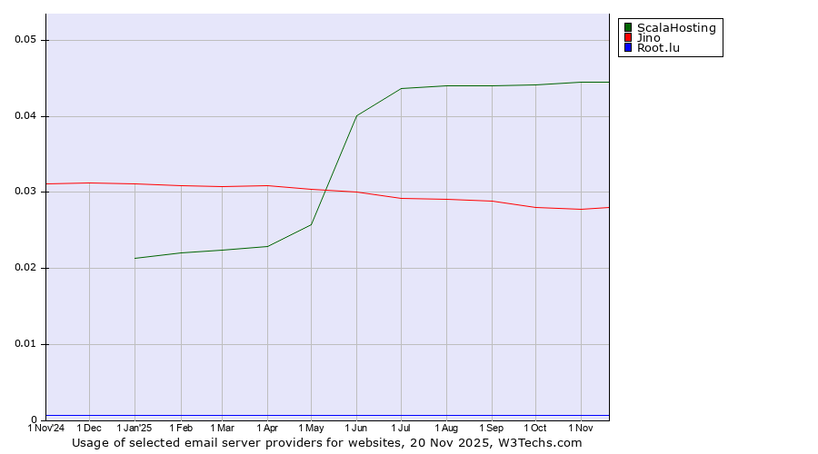 Historical trends in the usage of ScalaHosting vs. Jino vs. Root.lu