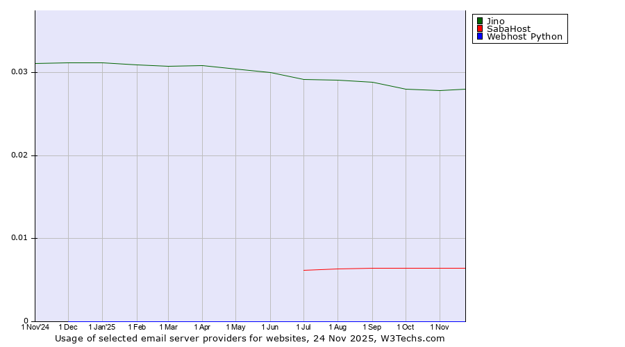 Historical trends in the usage of Jino vs. SabaHost vs. Webhost Python