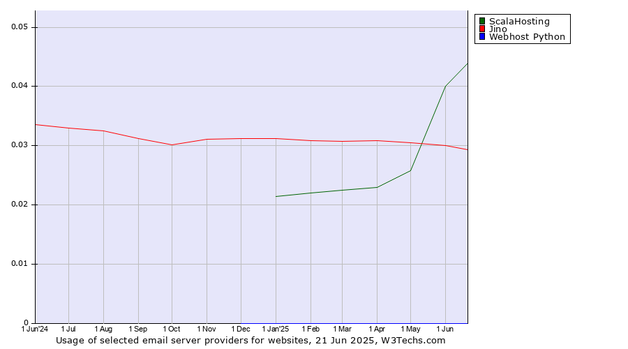 Historical trends in the usage of ScalaHosting vs. Jino vs. Webhost Python