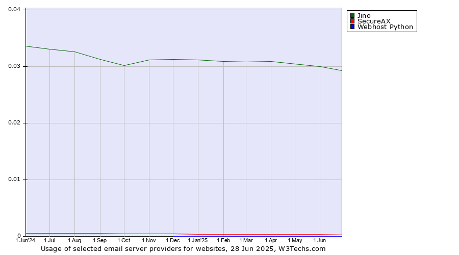 Historical trends in the usage of Jino vs. SecureAX vs. Webhost Python